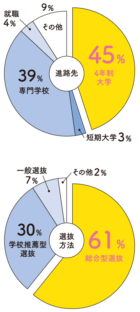 進路先のグラフ