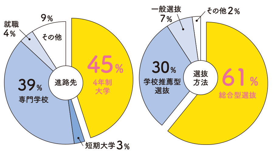 進路先のグラフ