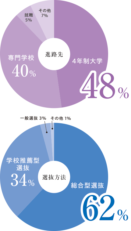 進路先のグラフ
