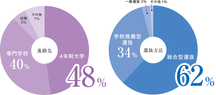 進路先のグラフ
