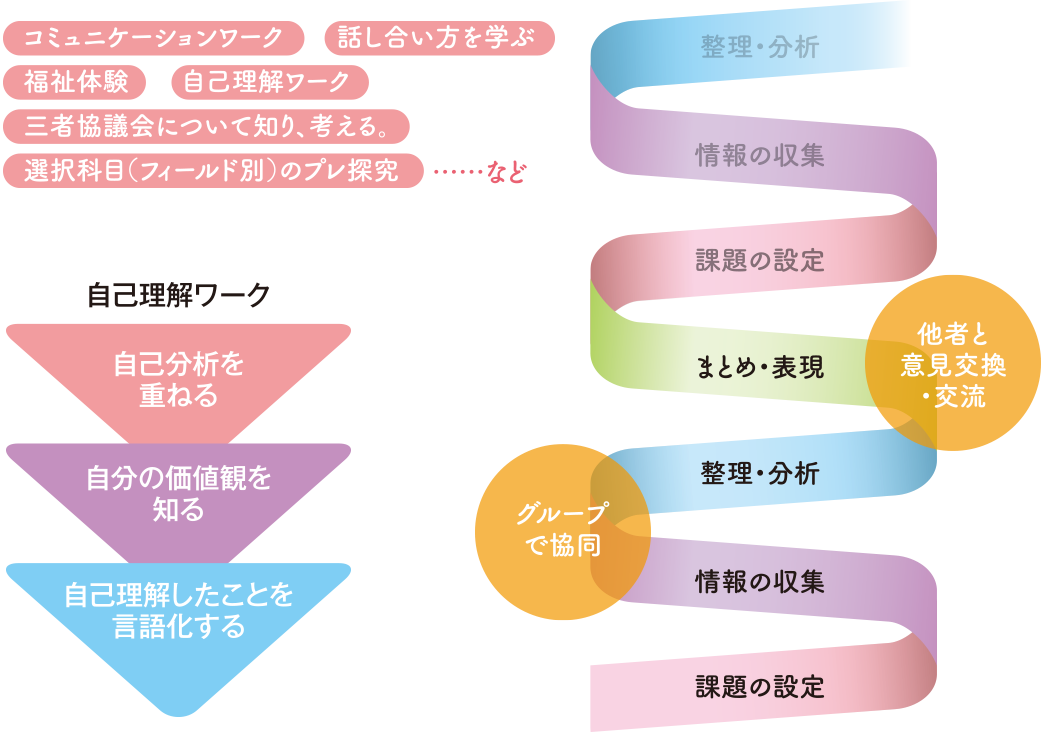自己理解ワーク